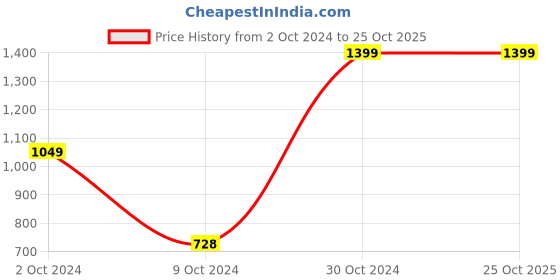 tatacliq.com AJ Dezines Kids Mustard & White Embroidered Full Sleeves Kurta with Pyjamas aj dezines Price History Graph from 2 Oct 2024 to 25 Oct 2025