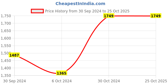 tatacliq.com AJ Dezines Kids Mustard Printed Lehenga Cholis aj dezines Price History Graph from 30 Sep 2024 to 25 Oct 2025