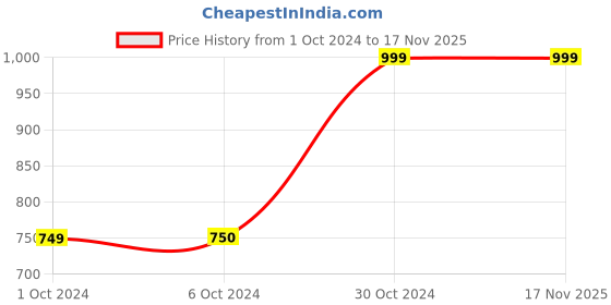 tatacliq.com AJ Dezines Kids Navy & Red Floral Print Waistcoat aj dezines Price History Graph from 1 Oct 2024 to 16 Nov 2025