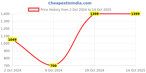 tatacliq.com AJ Dezines Kids Navy & Red Printed Full Sleeves Sherwani Set aj dezines Price History Graph from 2 Oct 2024 to 14 Oct 2025
