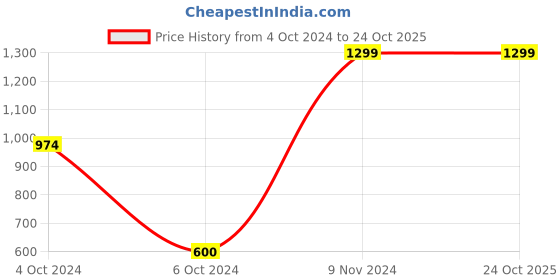 tatacliq.com AJ Dezines Kids Navy & White Regular Fit Full Sleeves Shirt Set aj dezines Price History Graph from 4 Oct 2024 to 23 Oct 2025