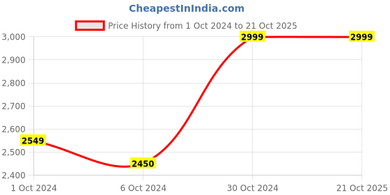 tatacliq.com AJ Dezines Kids Navy Embellished Full Sleeves Sherwani with Pants aj dezines Price History Graph from 1 Oct 2024 to 20 Oct 2025