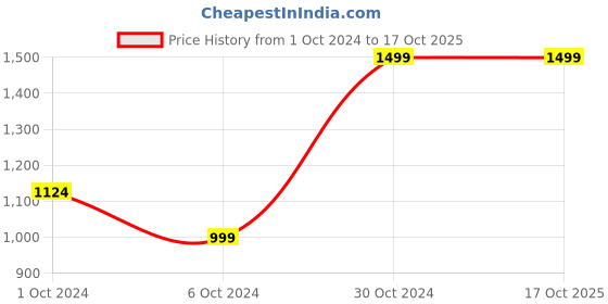 tatacliq.com AJ Dezines Kids Navy Floral Print Kurta with Sharara aj dezines Price History Graph from 1 Oct 2024 to 16 Oct 2025