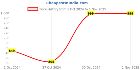 tatacliq.com AJ Dezines Kids Olive Green & White Regular Fit Full Sleeves Kurta Set aj dezines Price History Graph from 1 Oct 2024 to 31 Oct 2025