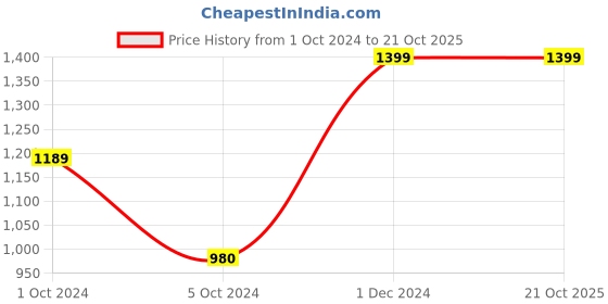 tatacliq.com AJ Dezines Kids Orange & Pink Printed Lehenga, Choli with Dupatta aj dezines Price History Graph from 1 Oct 2024 to 19 Oct 2025