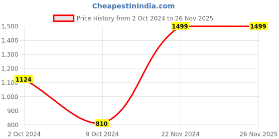 tatacliq.com AJ Dezines Kids Peach & Black Embroidered Full Sleeves Kurta, Pyjamas with Jacket aj dezines Price History Graph from 2 Oct 2024 to 25 Nov 2025