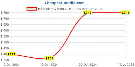 tatacliq.com AJ Dezines Kids Peach & Cream Embellished Full Sleeves Kurta, Dhoti with Waistcoat aj dezines Price History Graph from 2 Oct 2024 to 3 Dec 2025