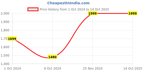 tatacliq.com AJ Dezines Kids Peach & White Printed Full Sleeves Sherwani with Pants aj dezines Price History Graph from 1 Oct 2024 to 14 Oct 2025
