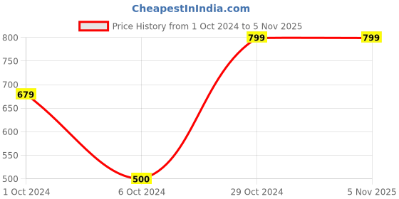 tatacliq.com AJ Dezines Kids Peach Printed Full Sleeves Kurta aj dezines Price History Graph from 1 Oct 2024 to 4 Nov 2025
