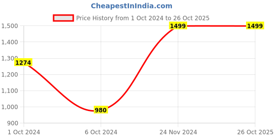 tatacliq.com AJ Dezines Kids Pink & White Floral Print Kurta, Sharara with Dupatta aj dezines Price History Graph from 1 Oct 2024 to 25 Oct 2025