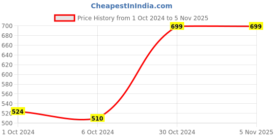 tatacliq.com AJ Dezines Kids Pink Cotton Printed Full Sleeves Kurta Set aj dezines Price History Graph from 1 Oct 2024 to 5 Nov 2025
