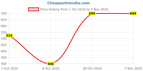 tatacliq.com AJ Dezines Kids Pink Cotton Printed Full Sleeves Kurta Set aj dezines Price History Graph from 1 Oct 2024 to 6 Nov 2025