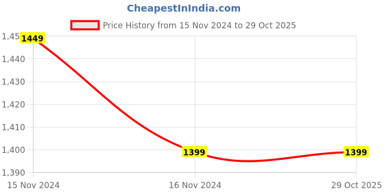 tatacliq.com AJ Dezines Kids Pink Cotton Printed Kurta Set aj dezines Price History Graph from 15 Nov 2024 to 29 Oct 2025