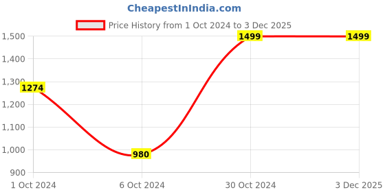 tatacliq.com AJ Dezines Kids Pink Floral Print Lehenga with Choli aj dezines Price History Graph from 1 Oct 2024 to 2 Dec 2025