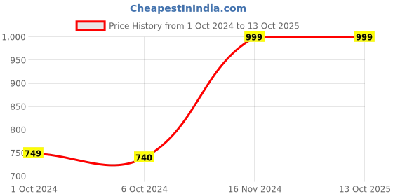 tatacliq.com AJ Dezines Kids Purple & Red Embroidered Kurta Set aj dezines Price History Graph from 1 Oct 2024 to 13 Oct 2025