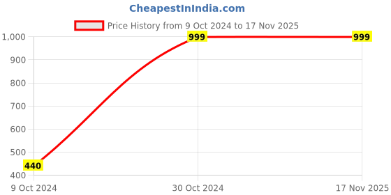 tatacliq.com AJ Dezines Kids Purple & Yellow Chequered Full Sleeves Shirt Set aj dezines Price History Graph from 9 Oct 2024 to 17 Nov 2025