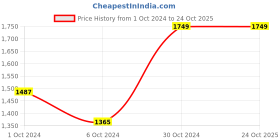 tatacliq.com AJ Dezines Kids Red Printed Lehenga Cholis aj dezines Price History Graph from 1 Oct 2024 to 23 Oct 2025