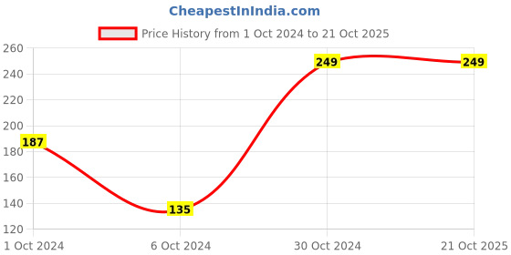 tatacliq.com AJ Dezines Kids Red Regular Fit Palazzo aj dezines Price History Graph from 1 Oct 2024 to 21 Oct 2025