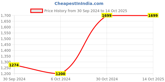 tatacliq.com AJ Dezines Kids Rust & Pink Printed Full Sleeves Kurta, Pyjamas with Jacket aj dezines Price History Graph from 30 Sep 2024 to 13 Oct 2025