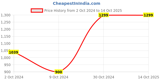 tatacliq.com AJ Dezines Kids Rust & White Printed Full Sleeves Kurta with Dhoti aj dezines Price History Graph from 2 Oct 2024 to 14 Oct 2025