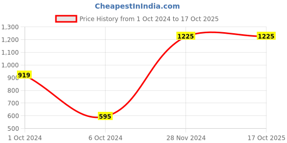 tatacliq.com AJ Dezines Kids Sage Green Printed Full Sleeves A Line Kurta with Sharara aj dezines Price History Graph from 1 Oct 2024 to 15 Oct 2025