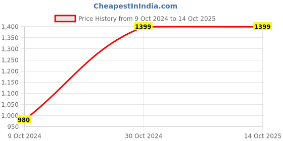 tatacliq.com AJ Dezines Kids Sky Blue & Orange Printed Lehenga, Choli with Dupatta aj dezines Price History Graph from 9 Oct 2024 to 14 Oct 2025