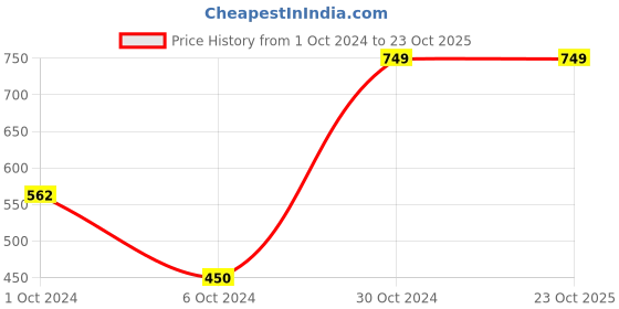 tatacliq.com AJ Dezines Kids Turquoise Printed Lehenga with Choli aj dezines Price History Graph from 1 Oct 2024 to 23 Oct 2025