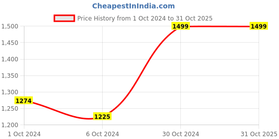 tatacliq.com AJ Dezines Kids White & Blue Cotton Printed Kurta Set aj dezines Price History Graph from 1 Oct 2024 to 31 Oct 2025