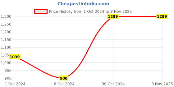 tatacliq.com AJ Dezines Kids White & Pista Green Cotton Printed Full Sleeves Kurta Set aj dezines Price History Graph from 1 Oct 2024 to 6 Nov 2025