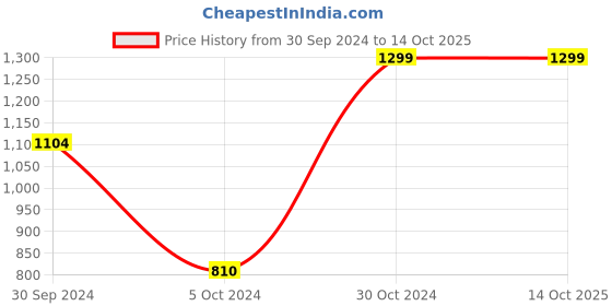 tatacliq.com AJ Dezines Kids White Printed Full Sleeves Kurta with Pyjamas aj dezines Price History Graph from 30 Sep 2024 to 14 Oct 2025
