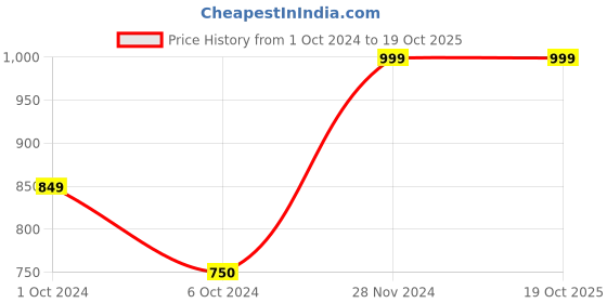 tatacliq.com AJ Dezines Kids Yellow & Pink Cotton Floral Print Kurta Set aj dezines Price History Graph from 1 Oct 2024 to 17 Oct 2025