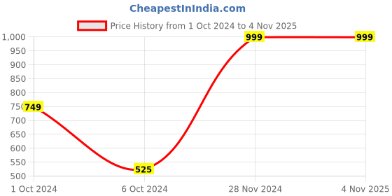 tatacliq.com AJ Dezines Kids Yellow & White Cotton Floral Print Kurta Set aj dezines Price History Graph from 1 Oct 2024 to 3 Nov 2025