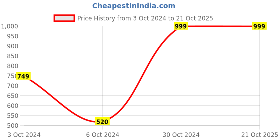 tatacliq.com AJ Dezines Kids Yellow & White Cotton Floral Print Kurta Set aj dezines Price History Graph from 3 Oct 2024 to 20 Oct 2025
