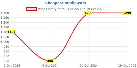 tatacliq.com AJ Dezines Kids Yellow & White Embroidered Full Sleeves Kurta Set aj dezines Price History Graph from 1 Oct 2024 to 19 Oct 2025
