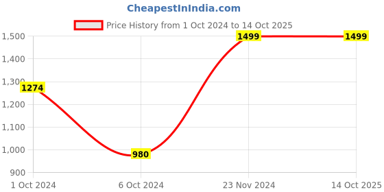tatacliq.com AJ Dezines Kids Yellow & White Floral Kurta, Sharara with Dupatta aj dezines Price History Graph from 1 Oct 2024 to 13 Oct 2025