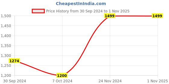 tatacliq.com AJ Dezines Kids Yellow & White Printed Full Sleeves Kurta, Pyjamas with Waistcoat aj dezines Price History Graph from 30 Sep 2024 to 31 Oct 2025