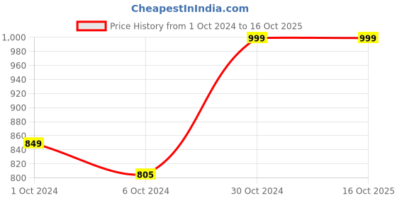 tatacliq.com AJ Dezines Kids Yellow & White Regular Fit Full Sleeves Kurta Set aj dezines Price History Graph from 1 Oct 2024 to 16 Oct 2025