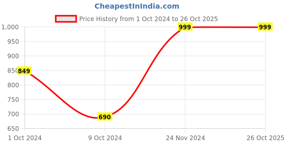 tatacliq.com AJ Dezines Kids Yellow & White Regular Fit Full Sleeves Kurta Set aj dezines Price History Graph from 1 Oct 2024 to 26 Oct 2025