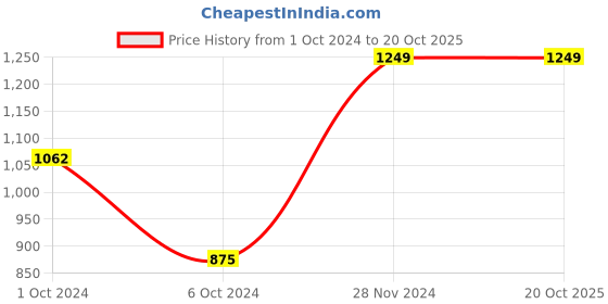 tatacliq.com AJ Dezines Kids Yellow Embellished Full Sleeves Kurta with Salwar aj dezines Price History Graph from 1 Oct 2024 to 19 Oct 2025
