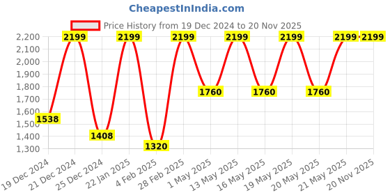 tatacliq.com Ajile by Pantaloons 25.3605 Light Grey Medium Backpack ajile by pantaloons Price History Graph from 19 Dec 2024 to 19 Nov 2025