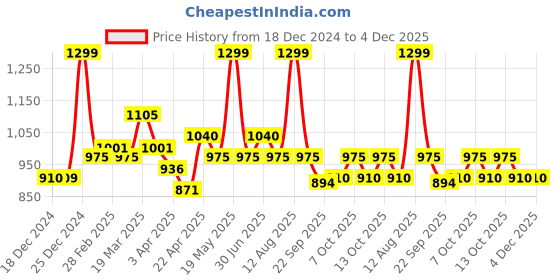 tatacliq.com Ajile By Pantaloons Agate Gray Cotton Regular Fit Joggers ajile by pantaloons Price History Graph from 18 Dec 2024 to 4 Dec 2025