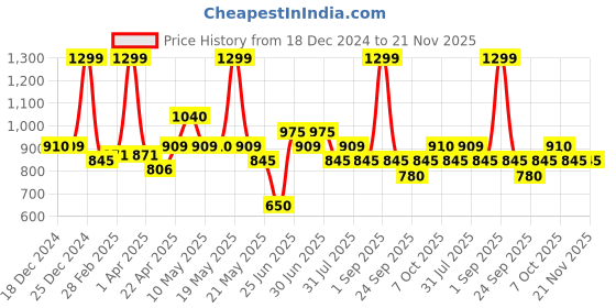 tatacliq.com Ajile By Pantaloons Agate Gray Regular Fit Joggers ajile by pantaloons Price History Graph from 18 Dec 2024 to 20 Nov 2025