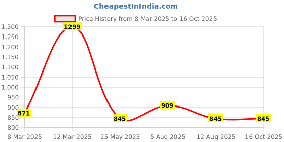 tatacliq.com Ajile By Pantaloons Agate Gray Regular Fit Joggers ajile by pantaloons Price History Graph from 8 Mar 2025 to 15 Oct 2025
