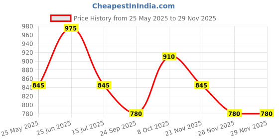 tatacliq.com Ajile By Pantaloons Agate Gray Regular Fit Joggers ajile by pantaloons Price History Graph from 25 May 2025 to 28 Nov 2025