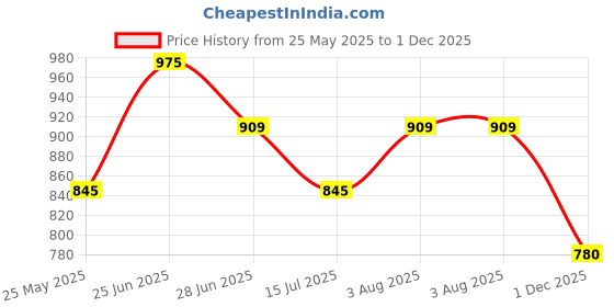tatacliq.com Ajile By Pantaloons Agate Gray Regular Fit Joggers ajile by pantaloons Price History Graph from 25 May 2025 to 1 Dec 2025
