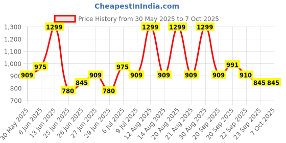 tatacliq.com Ajile By Pantaloons Agate Gray Regular Fit Printed Trackpants ajile by pantaloons Price History Graph from 30 May 2025 to 4 Oct 2025