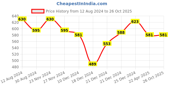 tatacliq.com Ajile by Pantaloons Anthra Melange Cotton Slim Fit Lounge T-Shirt ajile by pantaloons Price History Graph from 12 Aug 2024 to 26 Oct 2025