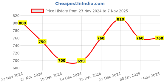 tatacliq.com Ajile By Pantaloons Anthra Melange Cotton Slim Fit Printed Lounge Pants ajile by pantaloons Price History Graph from 23 Nov 2024 to 6 Nov 2025