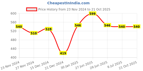 tatacliq.com Ajile by Pantaloons Anthra Melange Cotton Slim Fit Printed Lounge T-Shirt ajile by pantaloons Price History Graph from 23 Nov 2024 to 20 Oct 2025