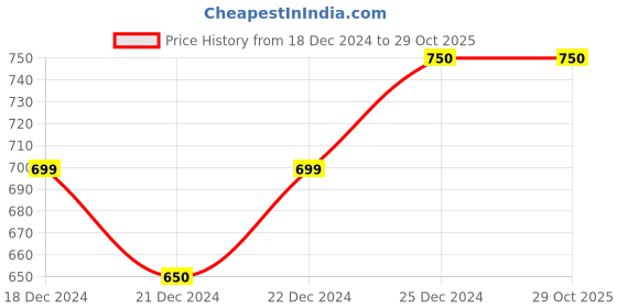 tatacliq.com Ajile by Pantaloons Anthra Melange Cotton Slim Fit Striped Joggers ajile by pantaloons Price History Graph from 18 Dec 2024 to 29 Oct 2025